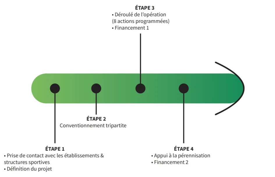 CPSF - les 4 grandes étapes ESMS x CLUBS